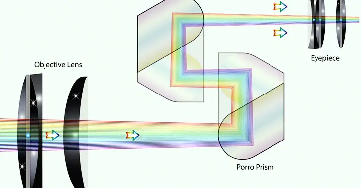 Porro prism light reflection of binoculars