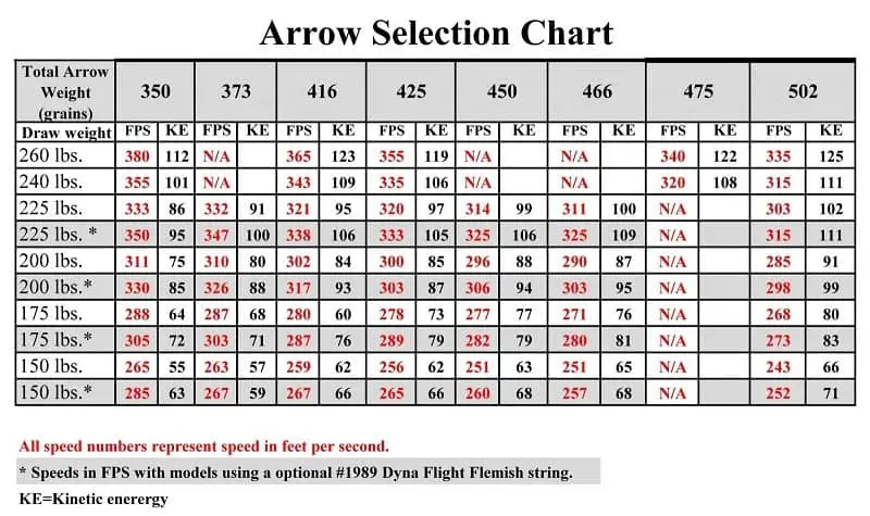 archery arrow selection chart