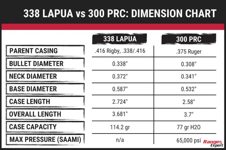 Dimension chart of 300 PRC and 300 lapua