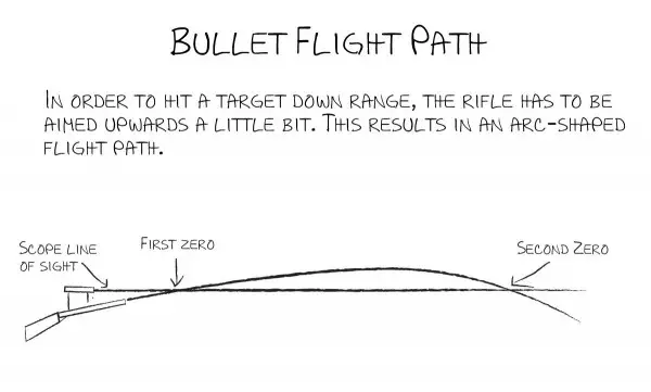 Sight in AR15 - Bullet Flight Path