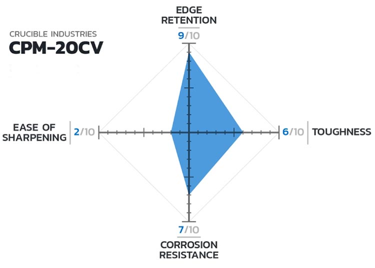 Corrosion Resistance of 20CV Knife Steel