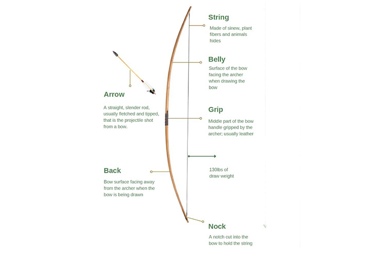 Parts of a longbow