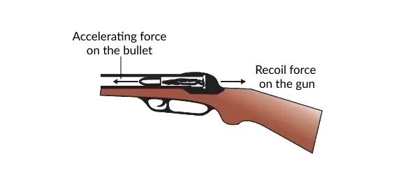 Recoil of a rifle