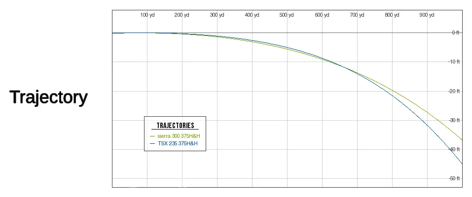Trajectory of the .375 h&h magnum