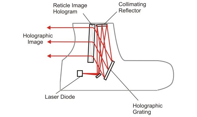 Working Principle of holographic scopes